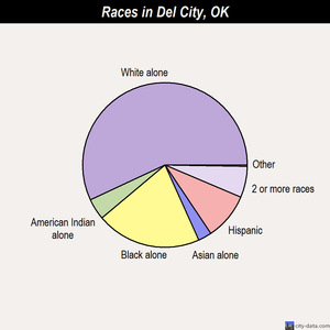 Del City races chart