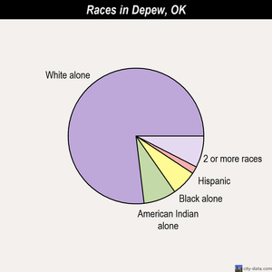 Depew races chart