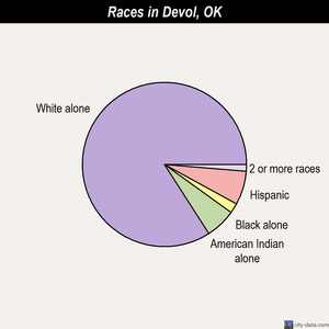 Devol races chart
