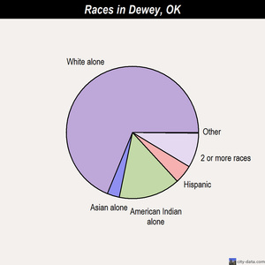 Dewey races chart