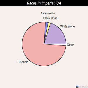 Imperial races chart