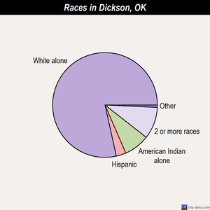 Dickson races chart