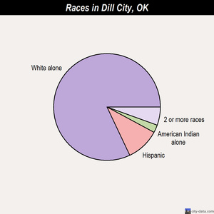 Dill City races chart