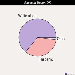 Dover races chart