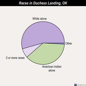 Dry Creek races chart