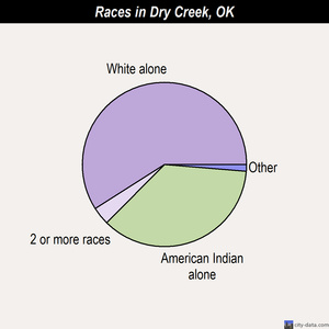 Del City races chart