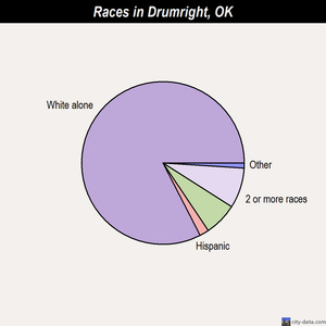 Drumright races chart