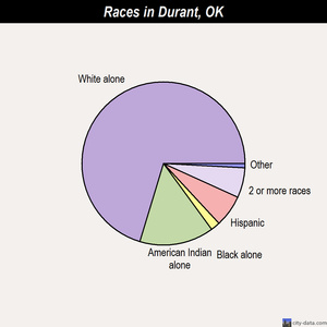 Durant races chart