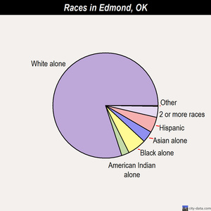 Edmond races chart