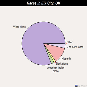 Elk City races chart