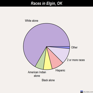 Elgin races chart