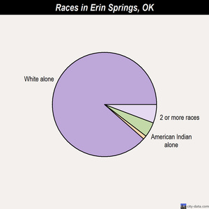 Elgin races chart