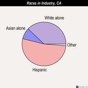 Industry races chart