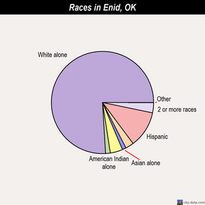 Enid races chart