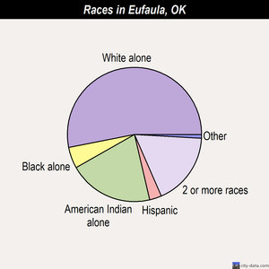 Eufaula races chart