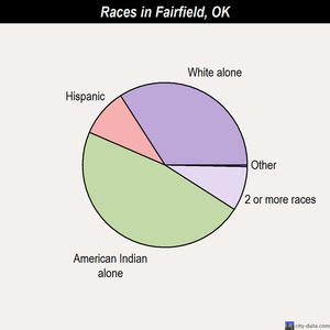 El Reno races chart