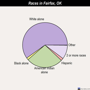 Fairfax races chart