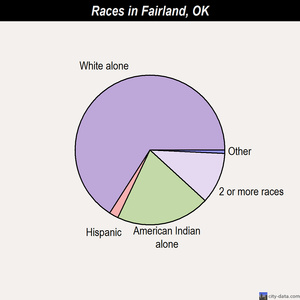Fairland races chart