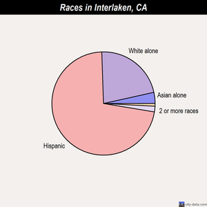 Interlaken races chart