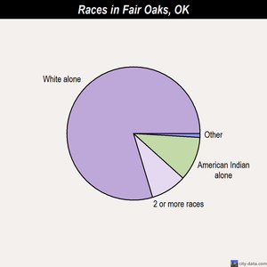 Fair Oaks races chart
