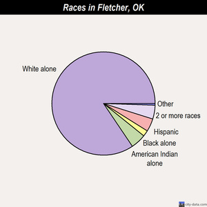 Fletcher races chart