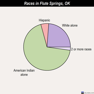 Edmond races chart