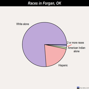 Forgan races chart