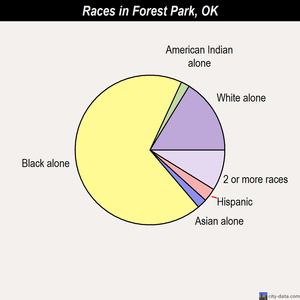 Forest Park races chart