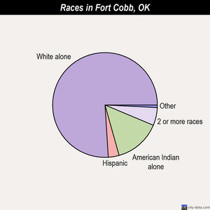 Fort Cobb races chart
