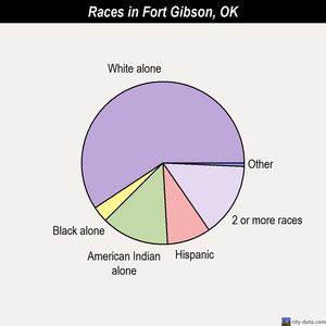 Fort Gibson races chart