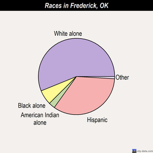 Frederick races chart