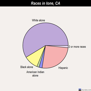 Jackson races chart