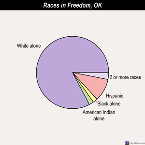 Freedom races chart