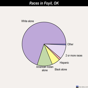 Foyil races chart