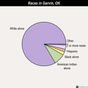 Garber races chart