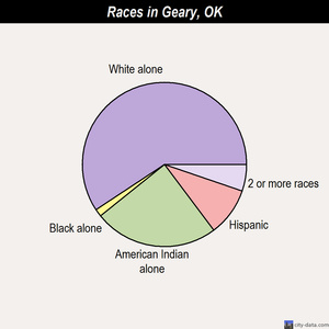 Geary races chart
