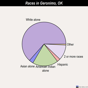Geronimo races chart