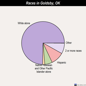Goldsby races chart