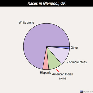 Glenpool races chart