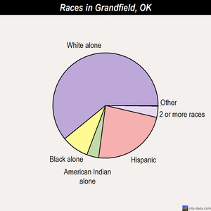 Grandfield races chart