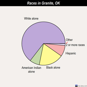 Granite races chart