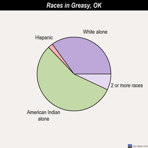 Greasy races chart