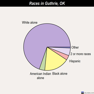 Guthrie races chart