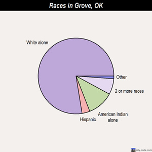 Grove races chart