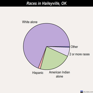 Haileyville races chart
