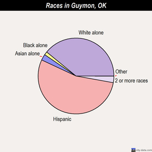 Guymon races chart