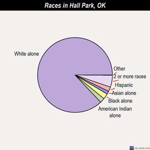 Hall Park races chart