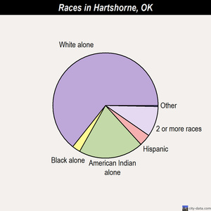 Hartshorne races chart