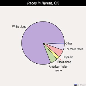 Harrah races chart