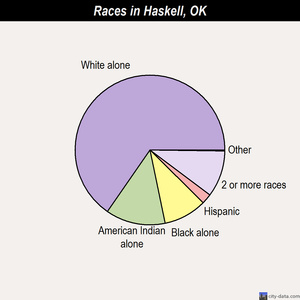 Haskell races chart
